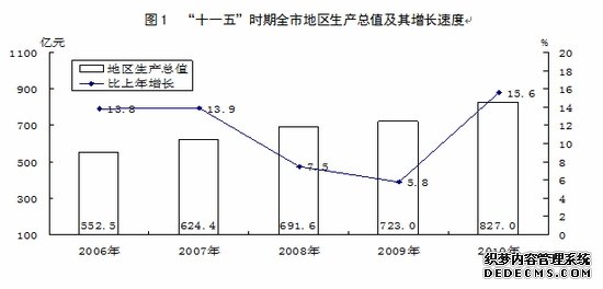运城市2010年国民经济和社会发展统计公报