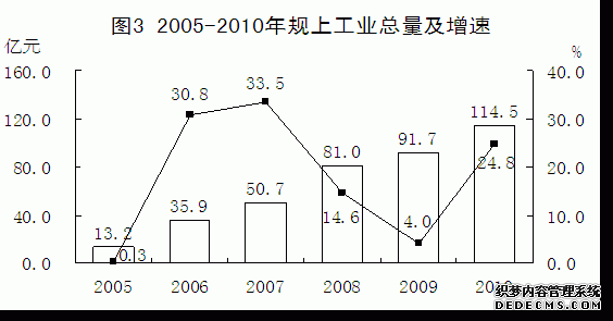 晋城市高平市2010年国民经济和社会发展统计公报