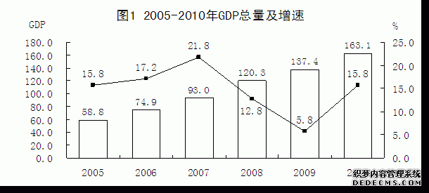 晋城市高平市2010年国民经济和社会发展统计公报