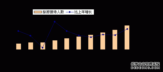 舟山市2010年国民经济和社会发展统计公报