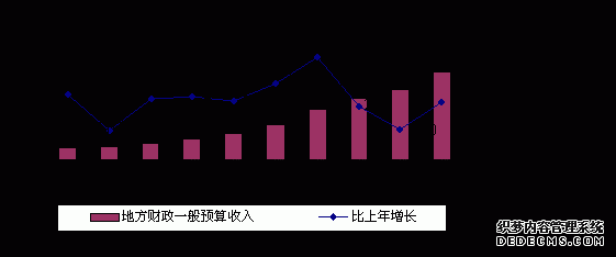 舟山市2010年国民经济和社会发展统计公报