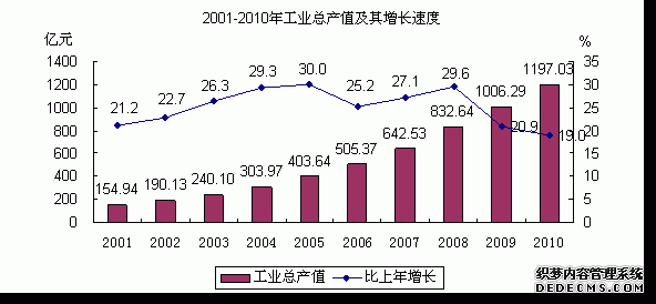 舟山市2010年国民经济和社会发展统计公报