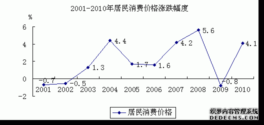 舟山市2010年国民经济和社会发展统计公报
