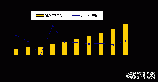 舟山市2010年国民经济和社会发展统计公报