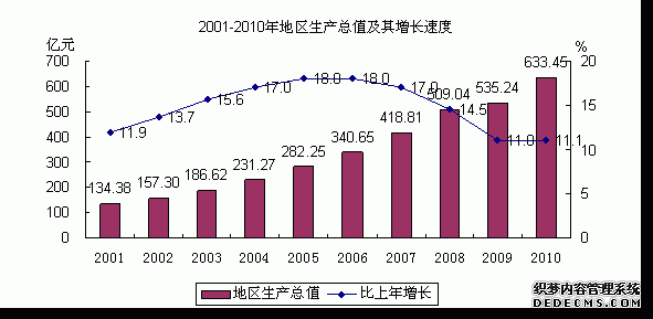 舟山市2010年国民经济和社会发展统计公报