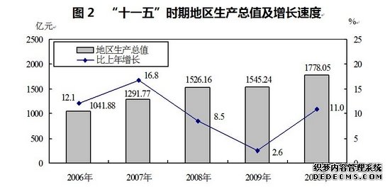 太原市2010年国民经济和社会发展统计公报