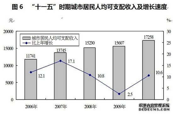 太原市2010年国民经济和社会发展统计公报