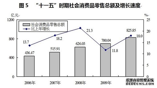 太原市2010年国民经济和社会发展统计公报