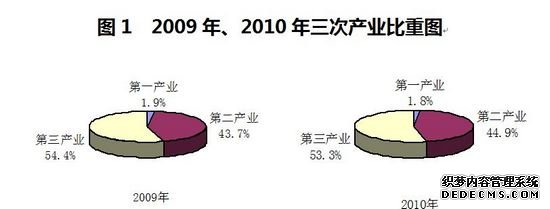 太原市2010年国民经济和社会发展统计公报