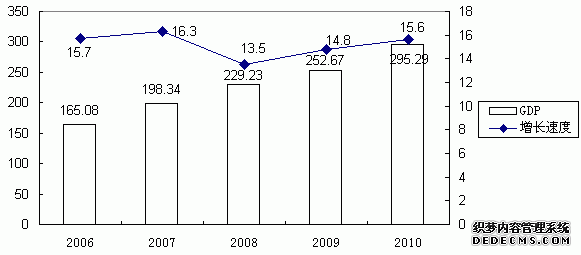 惠州市博罗县2010年国民经济和社会发展统计公报