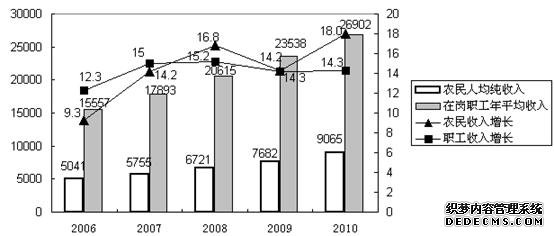 惠州市博罗县2010年国民经济和社会发展统计公报