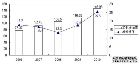 惠州市博罗县2010年国民经济和社会发展统计公报