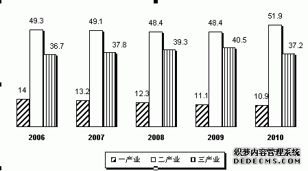 惠州市博罗县2010年国民经济和社会发展统计公报