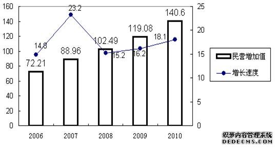惠州市博罗县2010年国民经济和社会发展统计公报