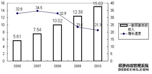 惠州市博罗县2010年国民经济和社会发展统计公报