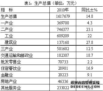 湘潭市湘乡市2010年国民经济和社会发展统计公报