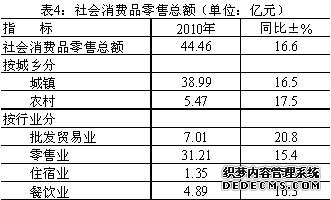 湘潭市湘乡市2010年国民经济和社会发展统计公报