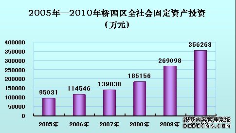 张家口市桥西区2010年国民经济和社会发展统计公