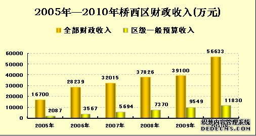 张家口市桥西区2010年国民经济和社会发展统计公