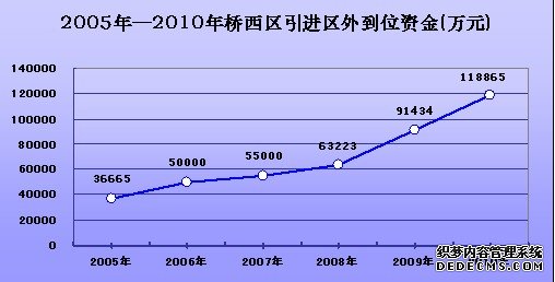 张家口市桥西区2010年国民经济和社会发展统计公