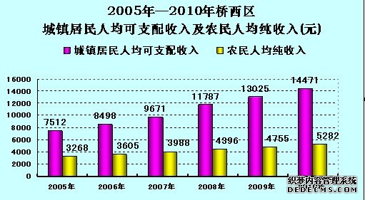 张家口市桥西区2010年国民经济和社会发展统计公