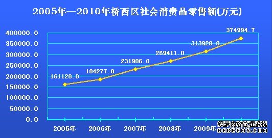张家口市桥西区2010年国民经济和社会发展统计公