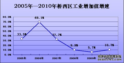 张家口市桥西区2010年国民经济和社会发展统计公