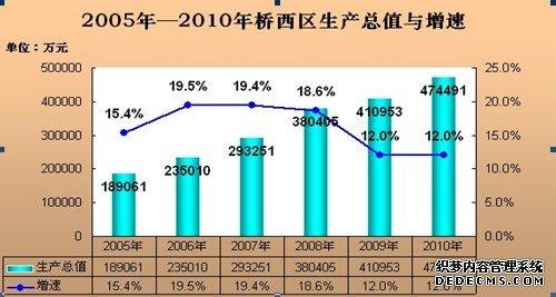 张家口市桥西区2010年国民经济和社会发展统计公