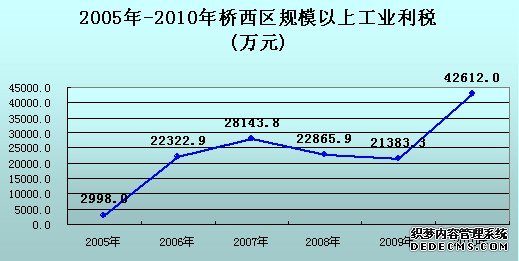 张家口市桥西区2010年国民经济和社会发展统计公