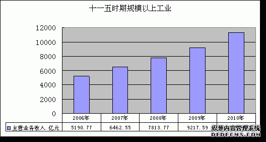 青岛市2010年国民经济和社会发展统计公报
