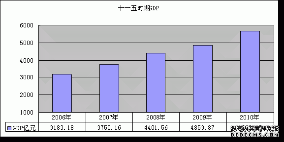 青岛市2010年国民经济和社会发展统计公报