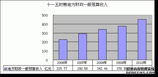 青岛市2010年国民经济和社会发展统计公报