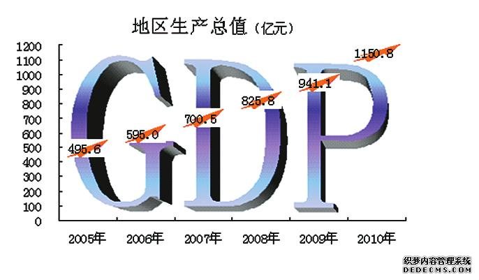 连云港市2010年国民经济和社会发展统计公报