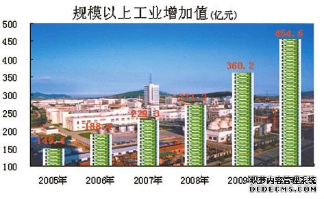 连云港市2010年国民经济和社会发展统计公报