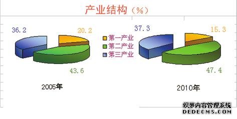 连云港市2010年国民经济和社会发展统计公报