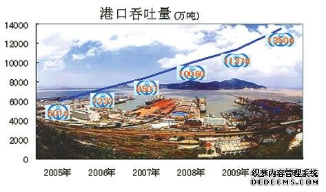 连云港市2010年国民经济和社会发展统计公报