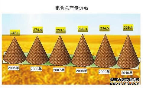 连云港市2010年国民经济和社会发展统计公报
