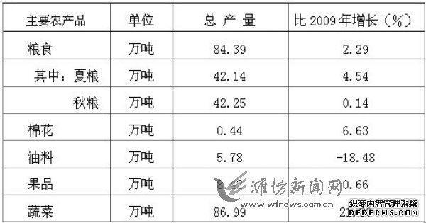 潍坊市高密市2010年国民经济和社会发展统计公报