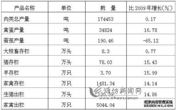 潍坊市高密市2010年国民经济和社会发展统计公报