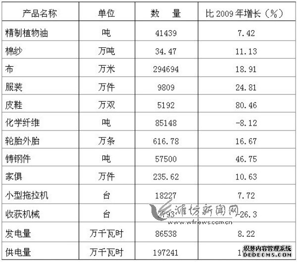 潍坊市高密市2010年国民经济和社会发展统计公报