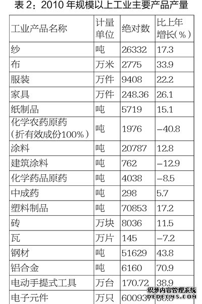 金华市东阳市2010年国民经济和社会发展统计公报