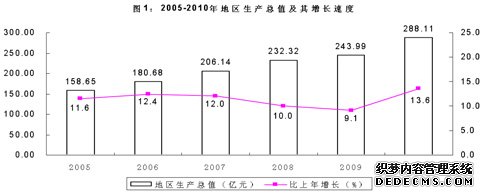 金华市东阳市2010年国民经济和社会发展统计公报
