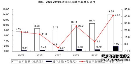 金华市东阳市2010年国民经济和社会发展统计公报