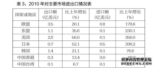 金华市东阳市2010年国民经济和社会发展统计公报