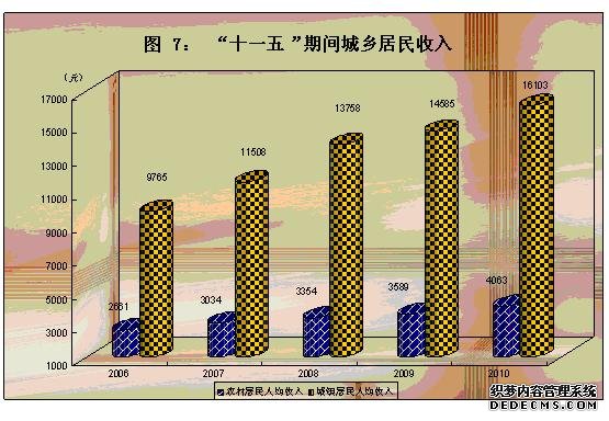 大同市2010年国民经济和社会发展统计公报