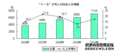 合肥市2010年国民经济和社会发展统计公报