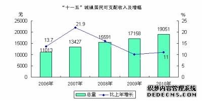 合肥市2010年国民经济和社会发展统计公报