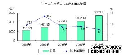 合肥市2010年国民经济和社会发展统计公报