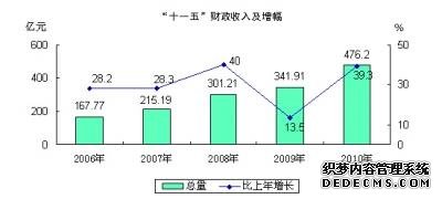 合肥市2010年国民经济和社会发展统计公报