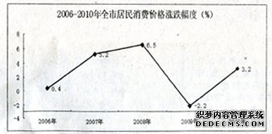 廊坊市2010年国民经济和社会发展统计公报